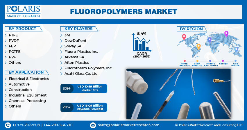 Fluoropolymers Market info